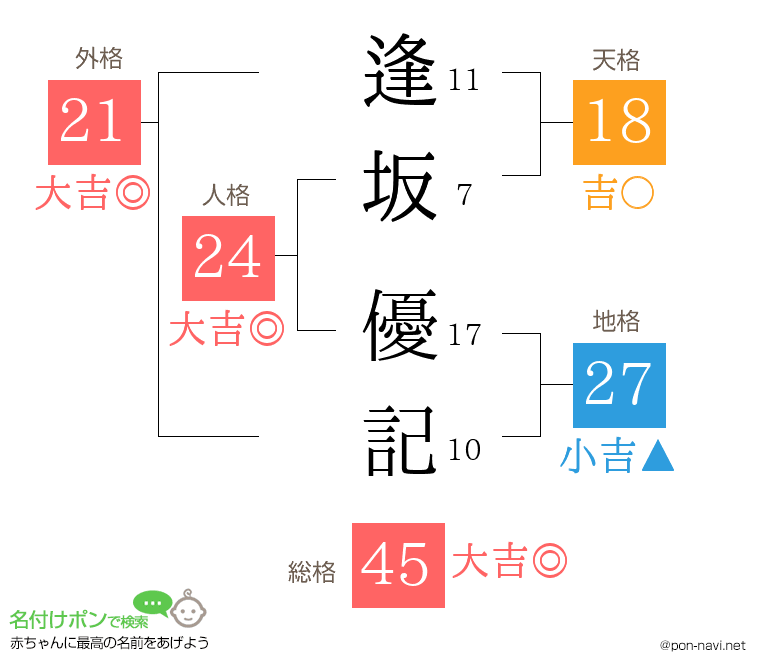 逢坂 優記さんの姓名判断結果