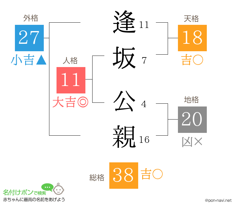 逢坂 公親さんの姓名判断結果