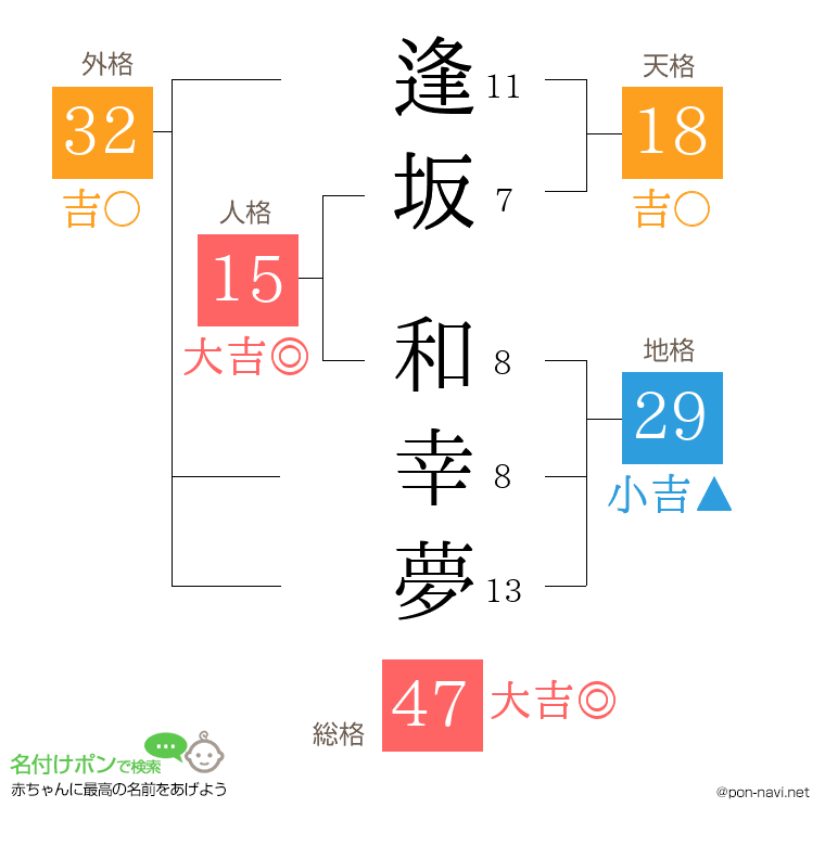 逢坂 和幸夢さんの姓名判断結果