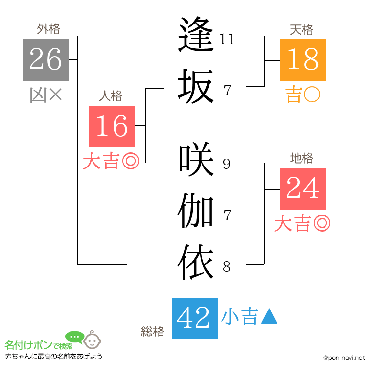 逢坂 咲伽依さんの姓名判断結果
