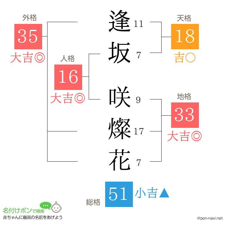 逢坂 咲燦花さんの姓名判断結果