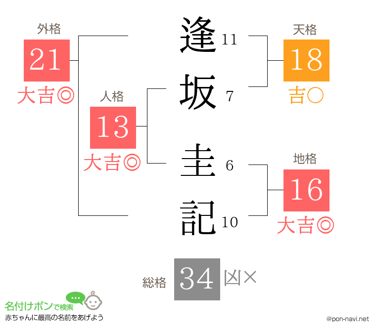 逢坂 圭記さんの姓名判断結果