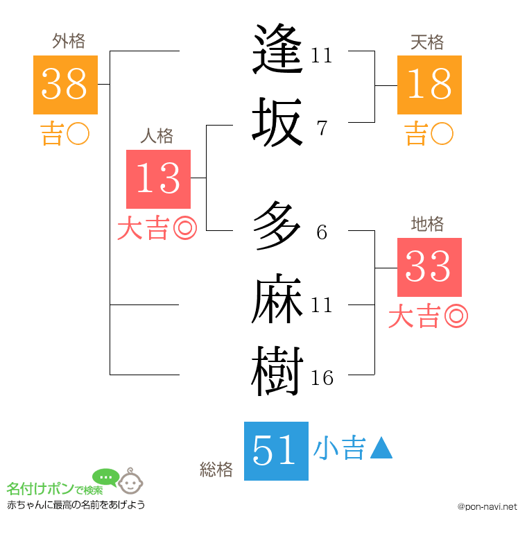 逢坂 多麻樹さんの姓名判断結果
