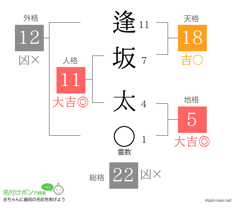 逢坂 太さんの姓名判断結果