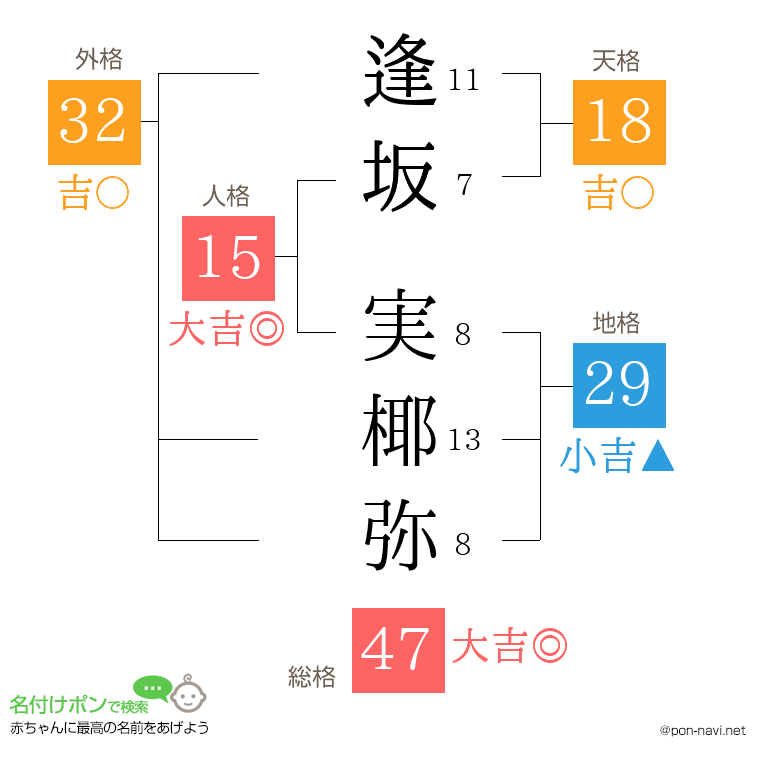 逢坂 実椰弥さんの姓名判断結果