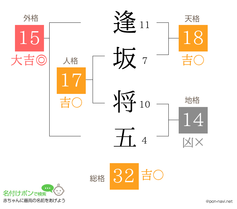 逢坂 将五さんの姓名判断結果