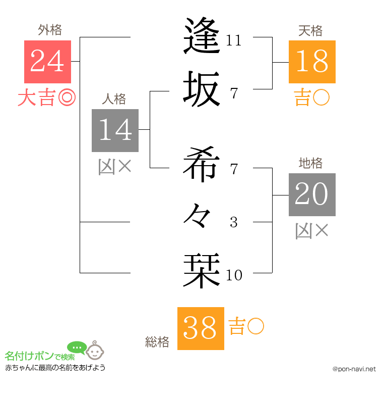 逢坂 希々栞さんの姓名判断結果