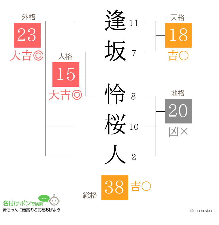 逢坂 怜桜人さんの姓名判断結果