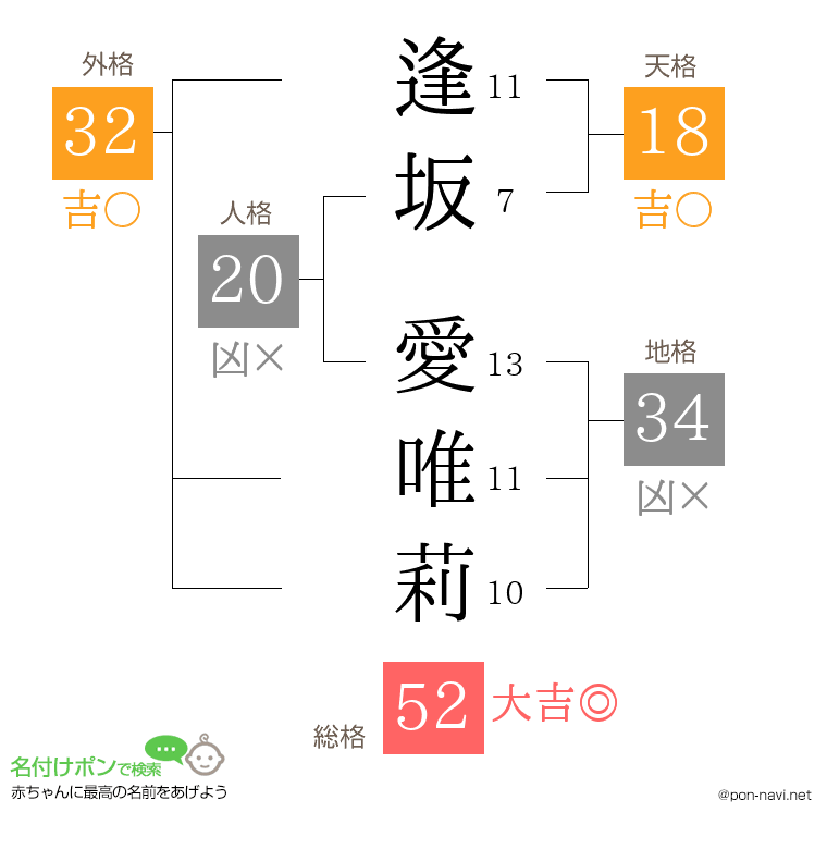 逢坂 愛唯莉さんの姓名判断結果
