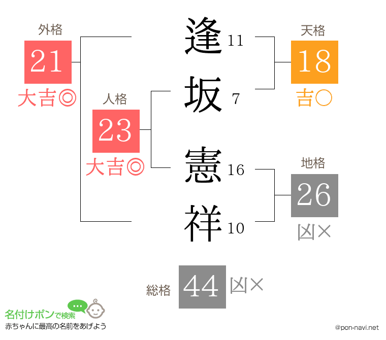 逢坂 憲祥さんの姓名判断結果