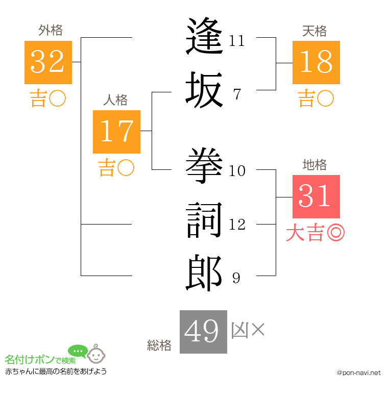 逢坂 拳詞郎さんの姓名判断結果