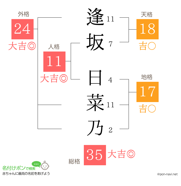 逢坂 日菜乃さんの姓名判断結果