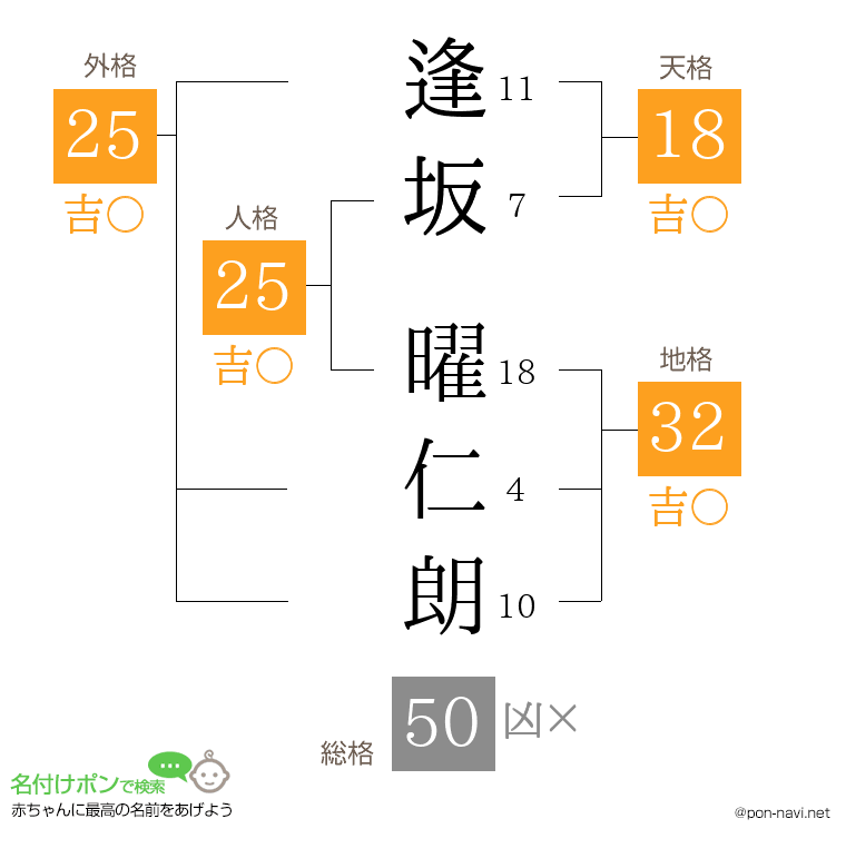 逢坂 曜仁朗さんの姓名判断結果
