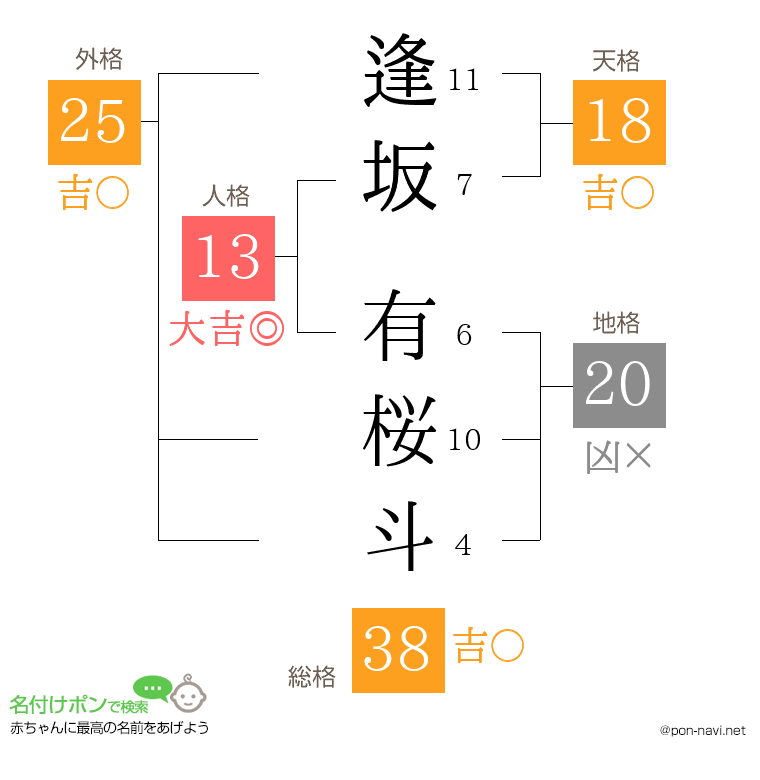 逢坂 有桜斗さんの姓名判断結果