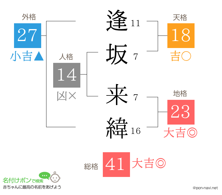逢坂 来緯さんの姓名判断結果