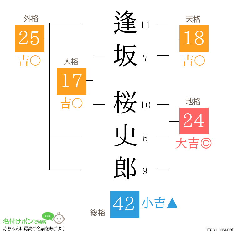逢坂 桜史郎さんの姓名判断結果