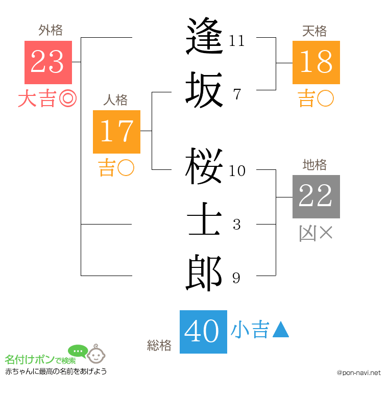 逢坂 桜士郎さんの姓名判断結果