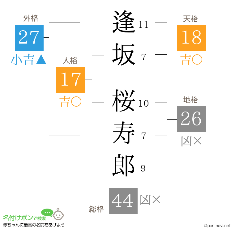 逢坂 桜寿郎さんの姓名判断結果
