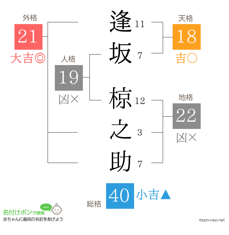 逢坂 椋之助さんの姓名判断結果