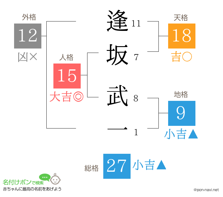 逢坂 武一さんの姓名判断結果