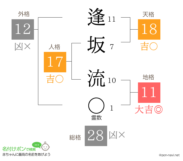 逢坂 流さんの姓名判断結果