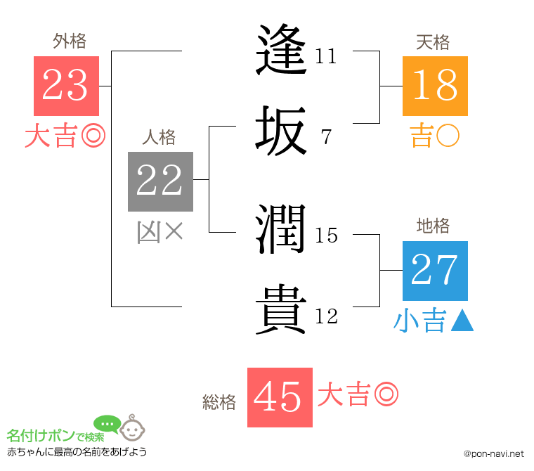 逢坂 潤貴さんの姓名判断結果