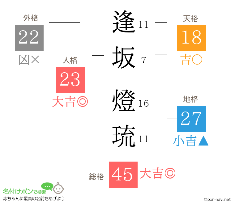 逢坂 燈琉さんの姓名判断結果