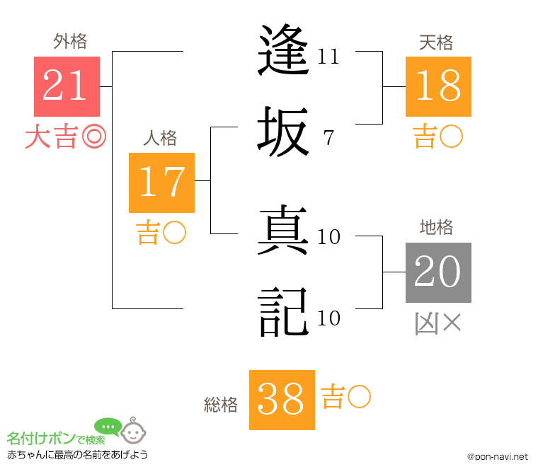 逢坂 真記さんの姓名判断結果