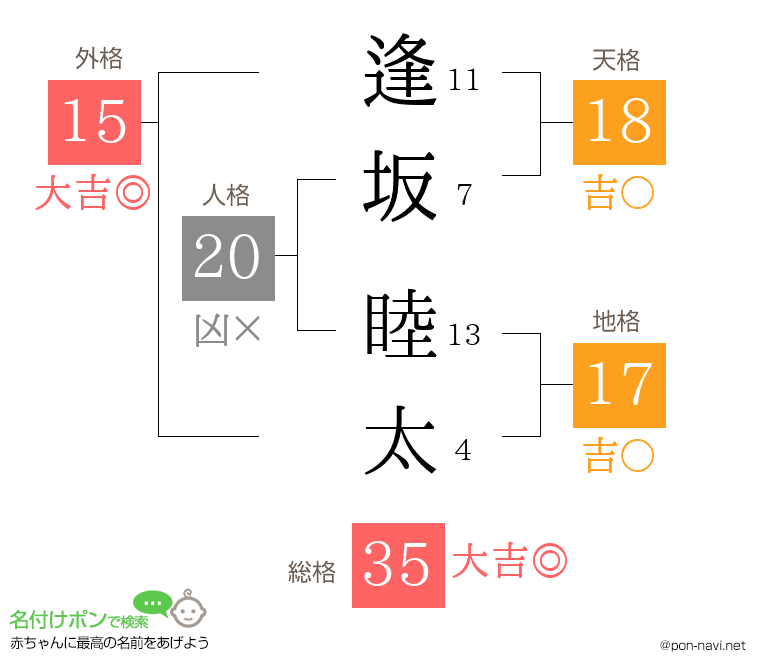 逢坂 睦太さんの姓名判断結果