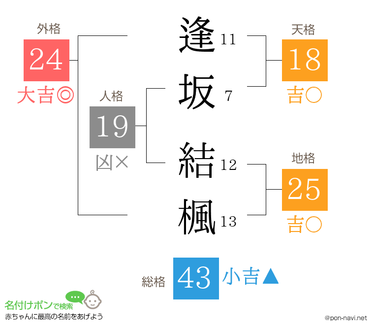 逢坂 結楓さんの姓名判断結果