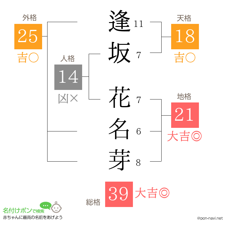 逢坂 花名芽さんの姓名判断結果