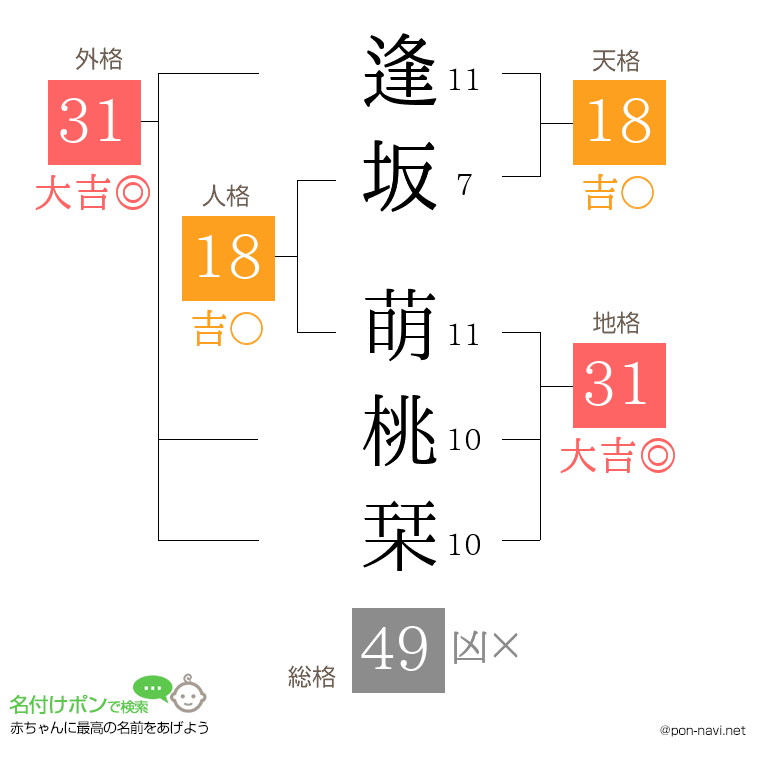 逢坂 萌桃栞さんの姓名判断結果