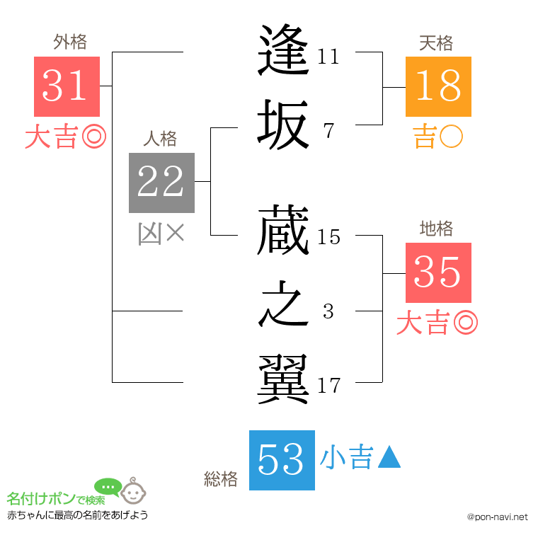 逢坂 蔵之翼さんの姓名判断結果