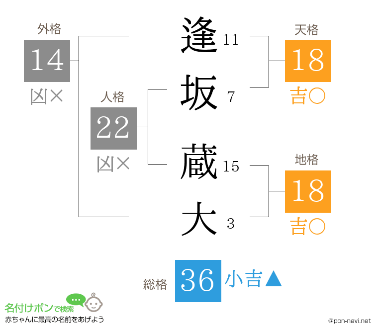 逢坂 蔵大さんの姓名判断結果