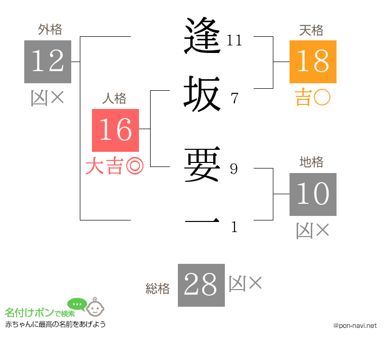逢坂 要一さんの姓名判断結果