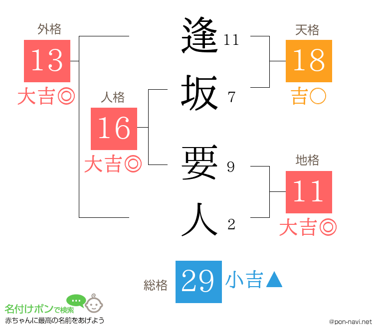 逢坂 要人さんの姓名判断結果