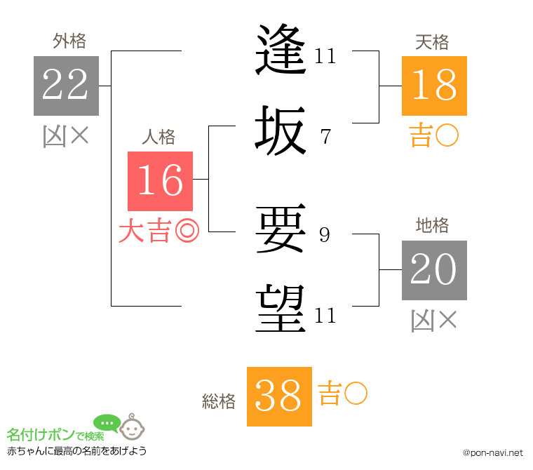 逢坂 要望さんの姓名判断結果