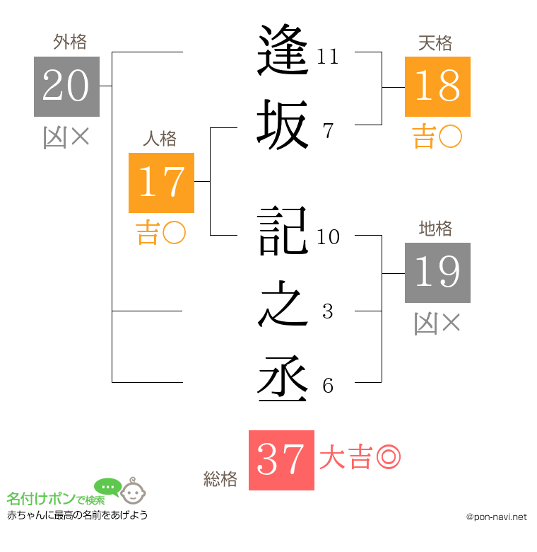 逢坂 記之丞さんの姓名判断結果