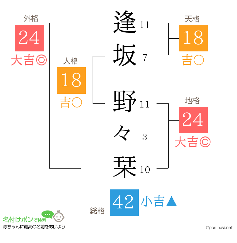 逢坂 野々栞さんの姓名判断結果