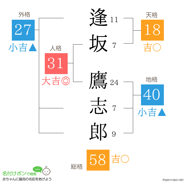 逢坂 鷹志郎さんの姓名判断結果
