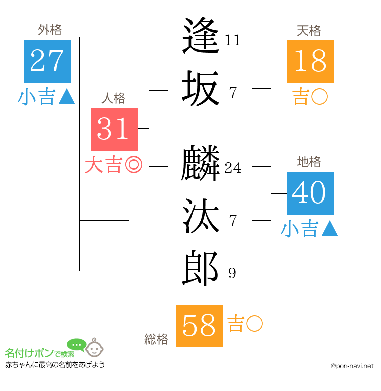 逢坂 麟汰郎さんの姓名判断結果