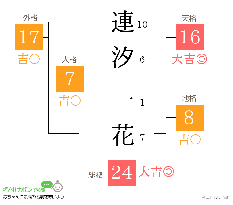 連汐 一花さんの姓名判断結果