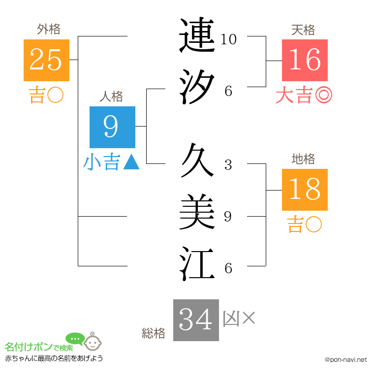連汐 久美江さんの姓名判断結果