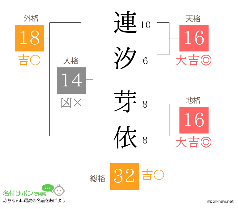 連汐 芽依さんの姓名判断結果