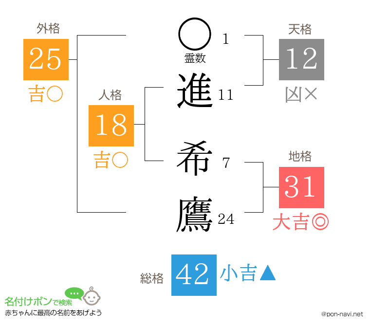 進 希鷹さんの姓名判断結果