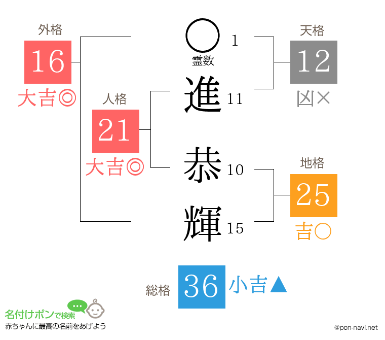 進 恭輝さんの姓名判断結果