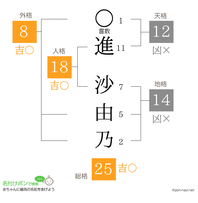 進 沙由乃さんの姓名判断結果