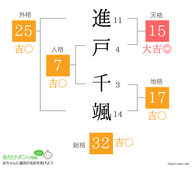 進戸 千颯さんの姓名判断結果