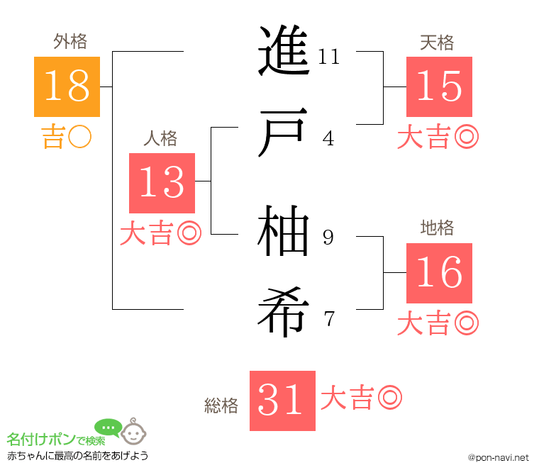進戸 柚希さんの姓名判断結果