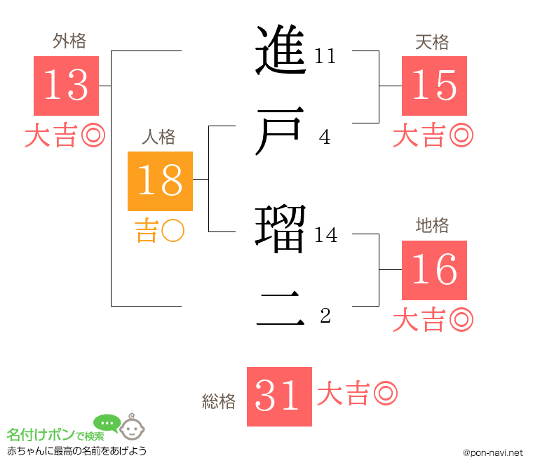 進戸 瑠二さんの姓名判断結果